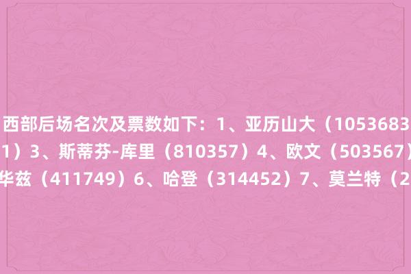 西部后场名次及票数如下：1、亚历山大（1053683）2、东契奇（870071）3、斯蒂芬-库里（810357）4、欧文（503567）5、安东尼-爱德华兹（411749）6、哈登（314452）7、莫兰特（213780）8、福克斯（132937）9、布克（120602）10、诺曼-鲍威尔（110222）			2025年旧金山全明星🌟    体育最新信息
