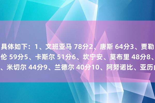 具体如下：1、文班亚马 78分2、唐斯 64分3、贾勒特·阿伦 63分4、霍姆格伦 59分5、卡斯尔 51分6、坎宁安、莫布里 48分8、米切尔 44分9、兰德尔 40分10、阿努诺比、亚历山大 38分    体育录像/图片